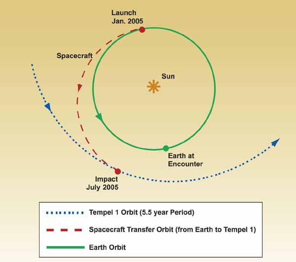 Orbit of Deep Impact and Tempel 1. Image credit NASA/JPL.